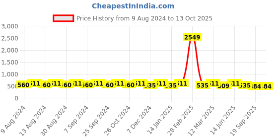 myntra.com U&F Beyond Plus Size Floral Printed V-Neck Empire Top u&f beyond Price History Graph from 9 Aug 2024 to 12 Oct 2025