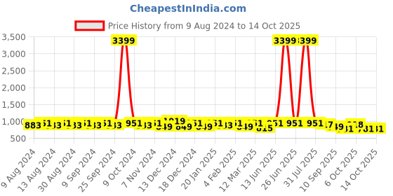 myntra.com U&F Beyond Plus Size Floral Printed V-Neck Flared Sleeve Maxi Dress u&f beyond Price History Graph from 9 Aug 2024 to 13 Oct 2025