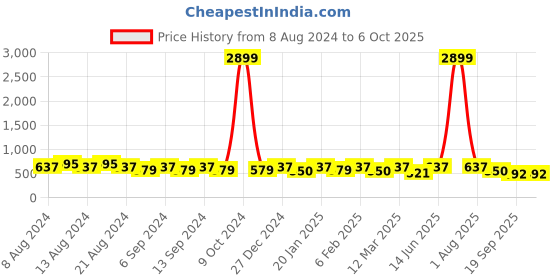 myntra.com U&F Beyond Plus Size Geometric Print Tie-Up Neck Crepe Top u&f beyond Price History Graph from 8 Aug 2024 to 6 Oct 2025