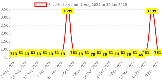 myntra.com U&F Beyond Plus Size Geometric Printed Flared Maxi Skirt u&f beyond Price History Graph from 7 Aug 2024 to 30 Jun 2025