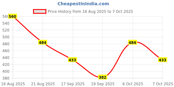 myntra.com U&F Beyond Plus Size Geometric Printed Keyhole Neck Bell Sleeve Top u&f beyond Price History Graph from 16 Aug 2025 to 7 Oct 2025