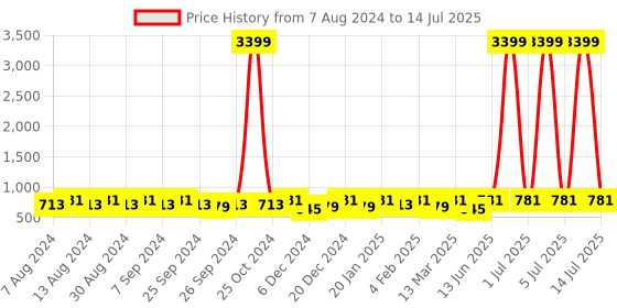 myntra.com U&F Beyond Plus Size Geometric Printed Maxi Flared Skirts u&f beyond Price History Graph from 7 Aug 2024 to 14 Jul 2025