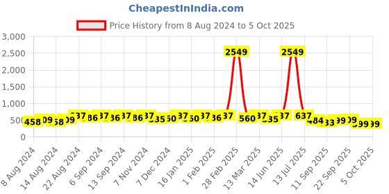 myntra.com U&F Beyond Plus Size Geometric Printed Puffed Sleeves Gathered or Pleated Empire Top u&f beyond Price History Graph from 8 Aug 2024 to 5 Oct 2025