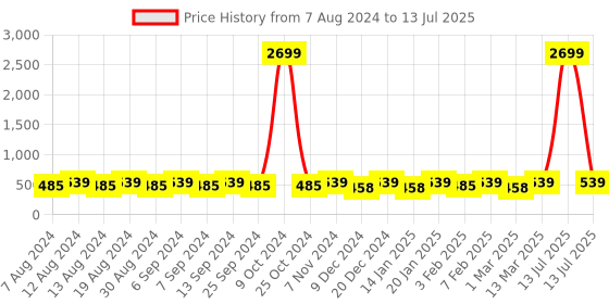 myntra.com U&F Beyond Plus Size Graphic Printed Bell Sleeves Top u&f beyond Price History Graph from 7 Aug 2024 to 13 Jul 2025