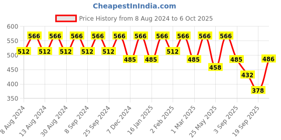 myntra.com U&F Beyond Plus Size Halter Neck Crepe Styled Back Crop Top u&f beyond Price History Graph from 8 Aug 2024 to 5 Oct 2025