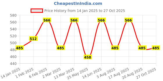 myntra.com U&F Beyond Plus Size Halter Neck Crepe Styled Back Crop Top u&f beyond Price History Graph from 14 Jan 2025 to 27 Oct 2025