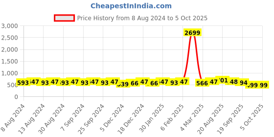 myntra.com U&F Beyond Plus size High Neck Fitted Top u&f beyond Price History Graph from 8 Aug 2024 to 5 Oct 2025