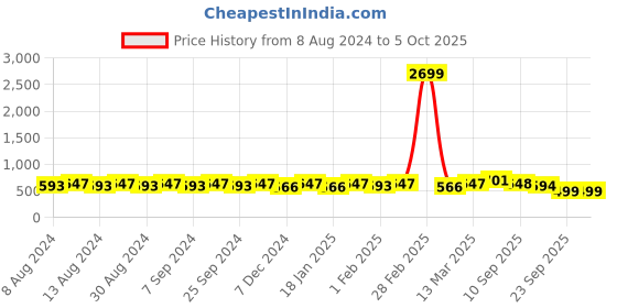 myntra.com U&F Beyond Plus size High Neck Regular Top u&f beyond Price History Graph from 8 Aug 2024 to 5 Oct 2025