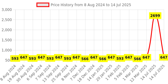 myntra.com U&F Beyond Plus Size High Neck Ruched Fitted Top u&f beyond Price History Graph from 8 Aug 2024 to 14 Jul 2025
