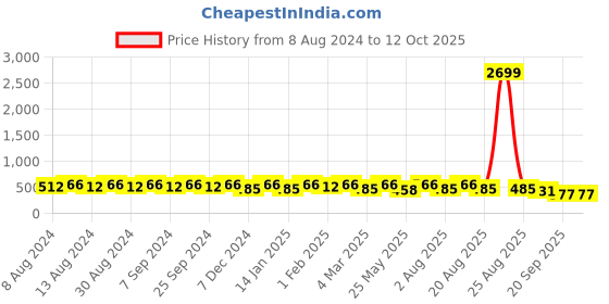 myntra.com U&F Beyond Plus Size Knitted Round Neck Top u&f beyond Price History Graph from 8 Aug 2024 to 12 Oct 2025