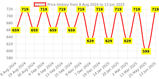 myntra.com U&F Beyond Plus Size Net Fit & Flare Dress u&f beyond Price History Graph from 8 Aug 2024 to 13 Jun 2025