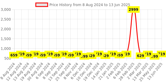 myntra.com U&F Beyond Plus Size Net Fit & Flare Dress u&f beyond Price History Graph from 8 Aug 2024 to 13 Jun 2025