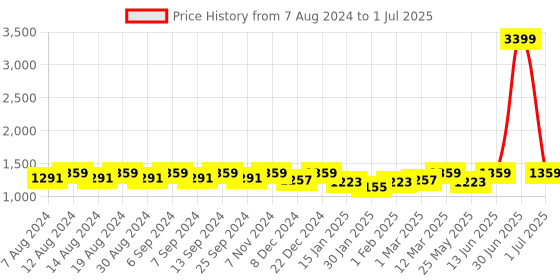 myntra.com U&F Beyond Plus Size Net Maxi Dress u&f beyond Price History Graph from 7 Aug 2024 to 1 Jul 2025