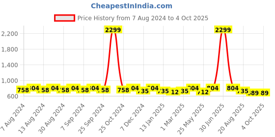 myntra.com U&F Beyond Plus Size Pleated Accordion Pleats Flared Skirt u&f beyond Price History Graph from 7 Aug 2024 to 4 Oct 2025