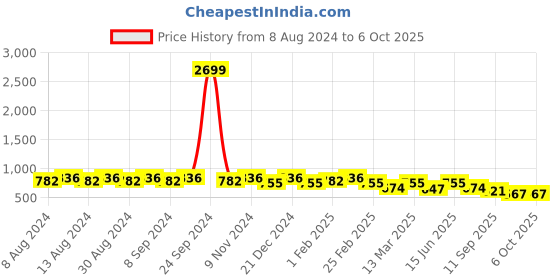 myntra.com U&F Beyond Plus Size Polka Dot Printed Cuffed Sleeves Ruffles Top u&f beyond Price History Graph from 8 Aug 2024 to 6 Oct 2025