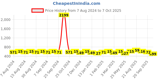 myntra.com U&F Beyond Plus Size Polka Dot Printed Flared Sleeve Peplum Top u&f beyond Price History Graph from 7 Aug 2024 to 7 Oct 2025