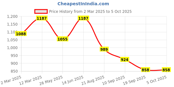 myntra.com U&F Beyond Plus Size Printed Fit & Flare Dress u&f beyond Price History Graph from 2 Mar 2025 to 5 Oct 2025