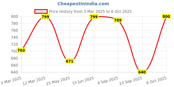 myntra.com U&F Beyond Plus Size Printed Georgette Blouson Crop Top u&f beyond Price History Graph from 3 Mar 2025 to 6 Oct 2025