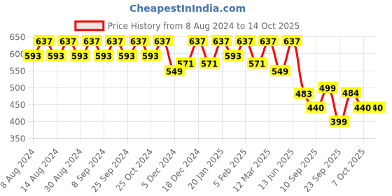 myntra.com U&F Beyond Plus Size Printed V-Neck Puff Sleeve Empire Casual Top u&f beyond Price History Graph from 8 Aug 2024 to 14 Oct 2025