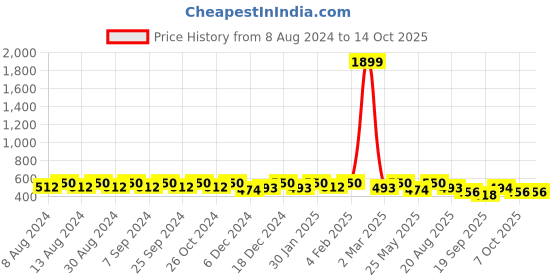 myntra.com U&F Beyond Plus Size Ribbed Slim Fit T-shirt u&f beyond Price History Graph from 8 Aug 2024 to 14 Oct 2025