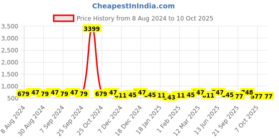 myntra.com U&F Beyond Plus Size Round Neck Scuba Bodycon Midi Dress u&f beyond Price History Graph from 8 Aug 2024 to 8 Oct 2025