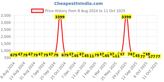 myntra.com U&F Beyond Plus Size Round Neck Scuba Bodycon Midi Dress u&f beyond Price History Graph from 8 Aug 2024 to 11 Oct 2025