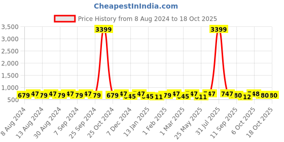 myntra.com U&F Beyond Plus Size Round Neck Scuba Sheath Midi Dress u&f beyond Price History Graph from 8 Aug 2024 to 18 Oct 2025