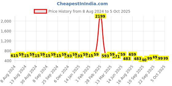 myntra.com U&F Beyond Plus Size Round Neck Short Sleeves Top u&f beyond Price History Graph from 8 Aug 2024 to 5 Oct 2025
