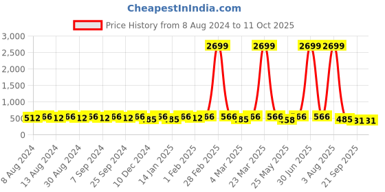 myntra.com U&F Beyond Plus Size Round Neck Sleeveless Tank Top u&f beyond Price History Graph from 8 Aug 2024 to 11 Oct 2025