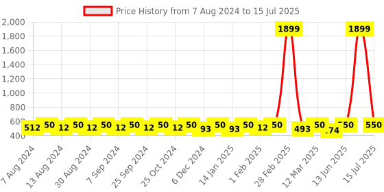 myntra.com U&F Beyond Plus Size Round Neck T-Shirt u&f beyond Price History Graph from 7 Aug 2024 to 15 Jul 2025