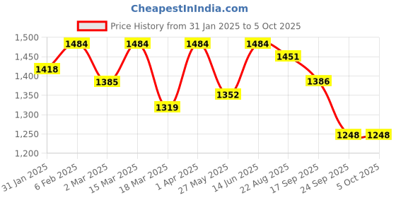 myntra.com U&F Beyond Plus Size Ruffles Fit & Flare Midi Tiered Dress u&f beyond Price History Graph from 31 Jan 2025 to 4 Oct 2025