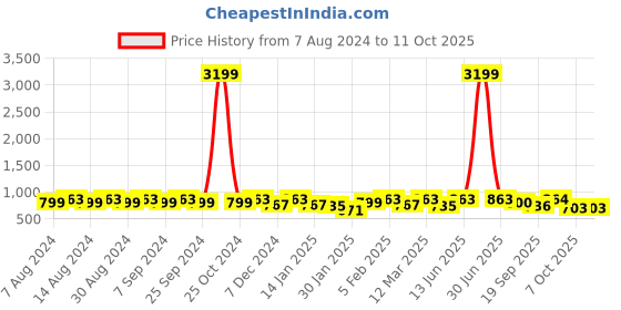 myntra.com U&F Beyond Plus Size Self Design Puffed Sleeves Tiered Georgette Fit & Flare Dress u&f beyond Price History Graph from 7 Aug 2024 to 10 Oct 2025