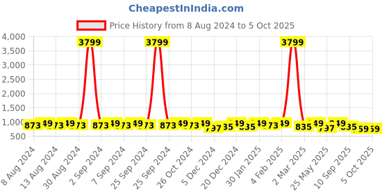 myntra.com U&F Beyond Plus Size Self Design Square Neck Ruffled Georgette Fit and Flare Midi Dress u&f beyond Price History Graph from 8 Aug 2024 to 4 Oct 2025
