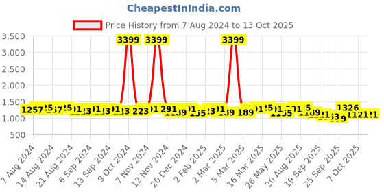 myntra.com U&F Beyond Plus Size Self Design V-Neck Puff Sleeve Georgette Tiered Fit & Flare Dress u&f beyond Price History Graph from 7 Aug 2024 to 13 Oct 2025