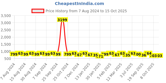 myntra.com U&F Beyond Plus Size Self Design V-Neck Puff Sleeve Georgette Tiered Fit & Flare Dress u&f beyond Price History Graph from 7 Aug 2024 to 15 Oct 2025