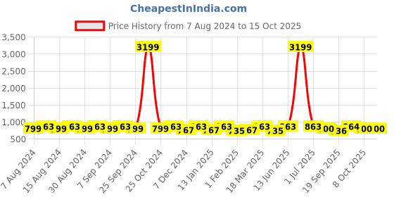 myntra.com U&F Beyond Plus Size Self Design V-Neck Puff Sleeve Georgette Tiered Fit & Flare Dress u&f beyond Price History Graph from 7 Aug 2024 to 14 Oct 2025