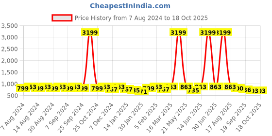 myntra.com U&F Beyond Plus Size Self Design V-Neck Puff Sleeve Georgette Tiered Fit & Flare Dress u&f beyond Price History Graph from 7 Aug 2024 to 17 Oct 2025