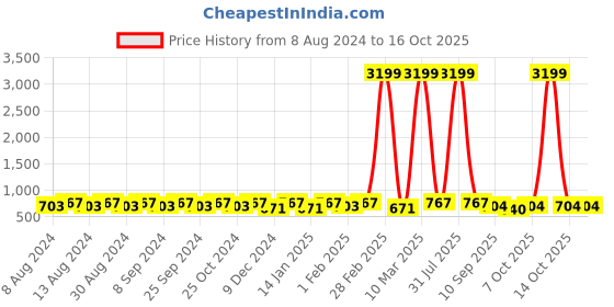 myntra.com U&F Beyond Plus Size Square Neck Scuba Bodycon Dress u&f beyond Price History Graph from 8 Aug 2024 to 16 Oct 2025