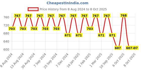 myntra.com U&F Beyond Plus Size Square Neck Scuba Bodycon Dress u&f beyond Price History Graph from 8 Aug 2024 to 8 Oct 2025