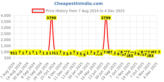 myntra.com U&F Beyond Plus Size Sweetheart Neck Puff Sleeves Ruched Scuba Sheath Dress u&f beyond Price History Graph from 7 Aug 2024 to 4 Dec 2025