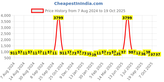 myntra.com U&F Beyond Plus Size Sweetheart Neck Puffed Sleeves Ruched Sheath Midi Dress u&f beyond Price History Graph from 7 Aug 2024 to 17 Oct 2025