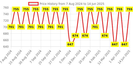 myntra.com U&F Beyond Plus Size V-Neck Regular Top u&f beyond Price History Graph from 7 Aug 2024 to 14 Jun 2025