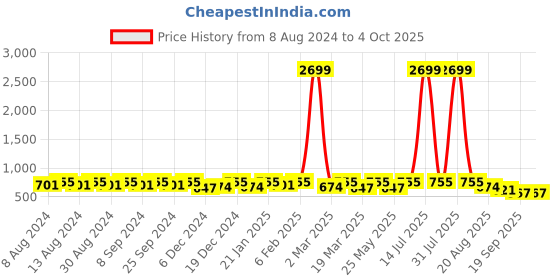 myntra.com U&F Beyond Plus Size V-Neck Ribbed Top u&f beyond Price History Graph from 8 Aug 2024 to 4 Oct 2025