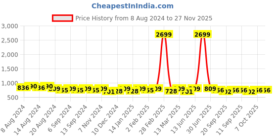 myntra.com U&F Beyond Plus Size V-Neck Shirt Style Top u&f beyond Price History Graph from 8 Aug 2024 to 27 Nov 2025