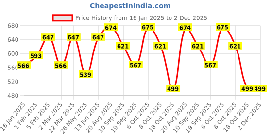 myntra.com U&F Beyond Plus Size V-Neck Short Sleeves Casual T-shirt u&f beyond Price History Graph from 16 Jan 2025 to 1 Dec 2025