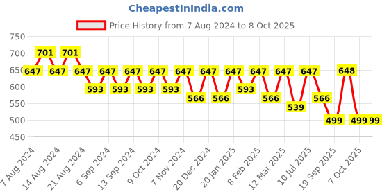 myntra.com U&F Beyond Plus Size Vertical Striped Tie-Up Neck A-Line Top u&f beyond Price History Graph from 7 Aug 2024 to 7 Oct 2025