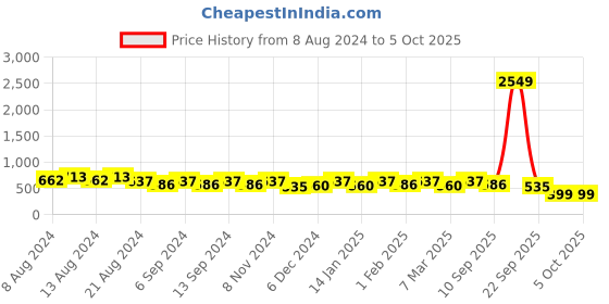 myntra.com U&F Beyond Plus Size Vertical Striped Tie-Up Neck A-Line Top u&f beyond Price History Graph from 8 Aug 2024 to 5 Oct 2025