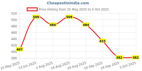 myntra.com U&F Beyond Plus Size Vertical Striped Tie-Up Neck A-Line Top u&f beyond Price History Graph from 25 May 2025 to 4 Oct 2025