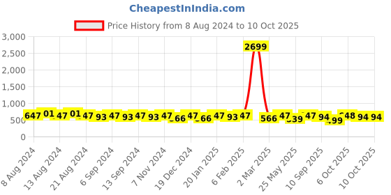myntra.com U&F Beyond Plus Size Vertical Striped Tie-Up Neck Puff Sleeves Top u&f beyond Price History Graph from 8 Aug 2024 to 9 Oct 2025