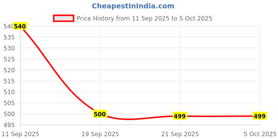 myntra.com U&F Beyond Plus Size Women Ribbed Fitted Top u&f beyond Price History Graph from 11 Sep 2025 to 5 Oct 2025